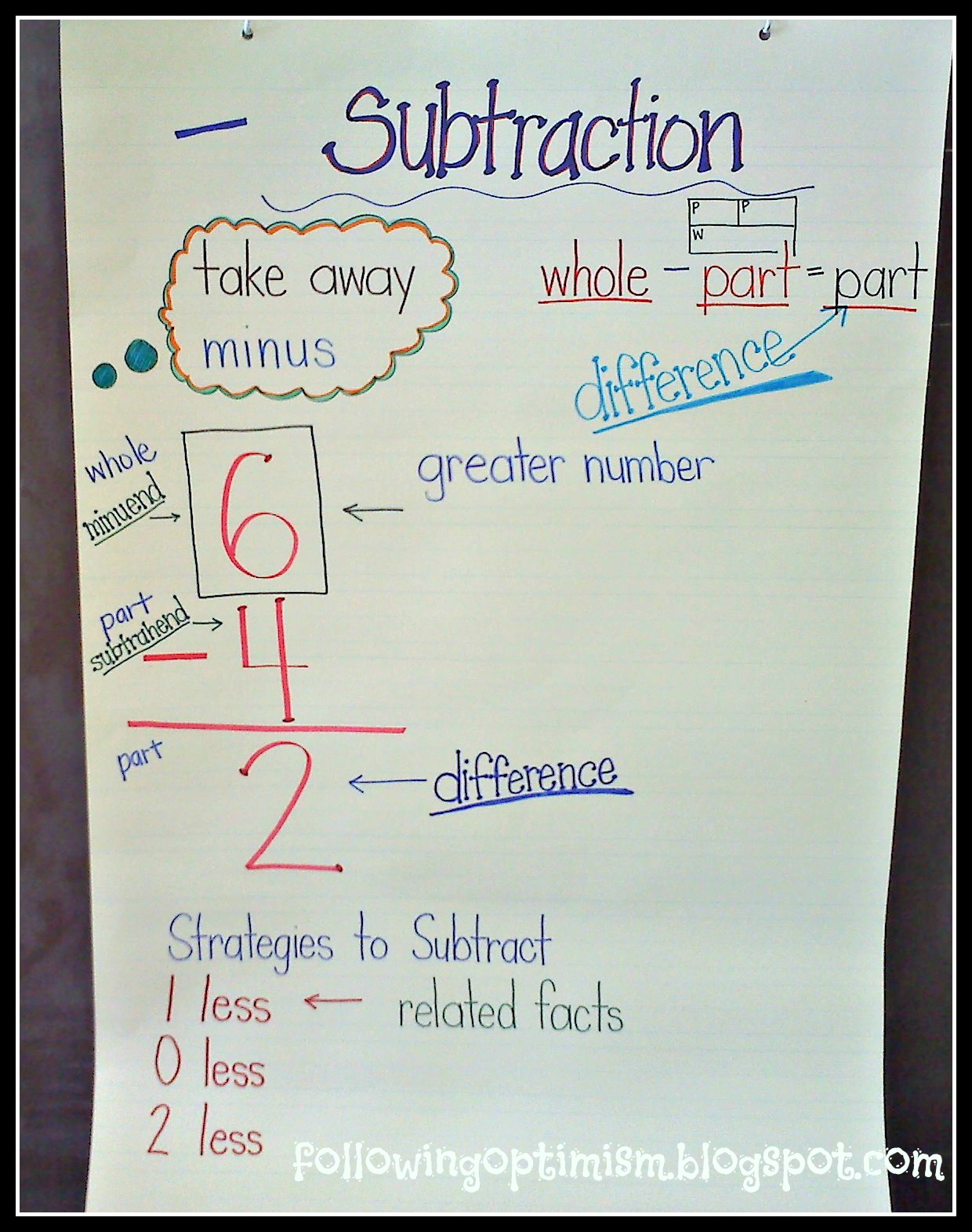 Letter Writing Anchor Chart