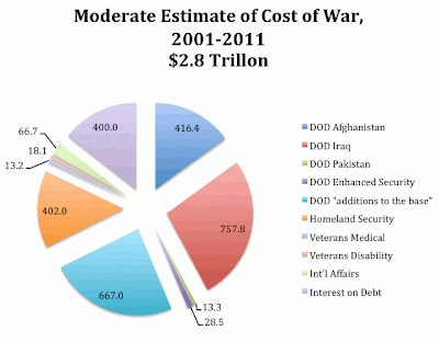 Chart showing 2.8 trillion dollar cost of wars in Afghanistan and Iraq.