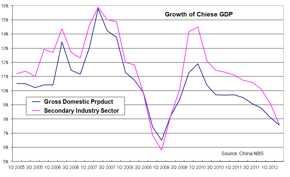 Snake Oil Trading Blog China energy use has recession pattern