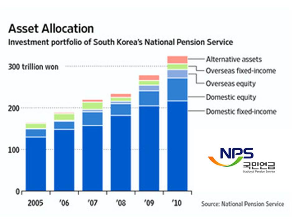 PEU Report 300 Billion Korean Pension Fund Goes Wall Street