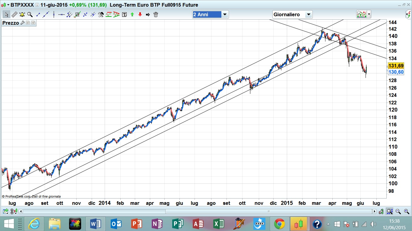 Di lorenzo trading system