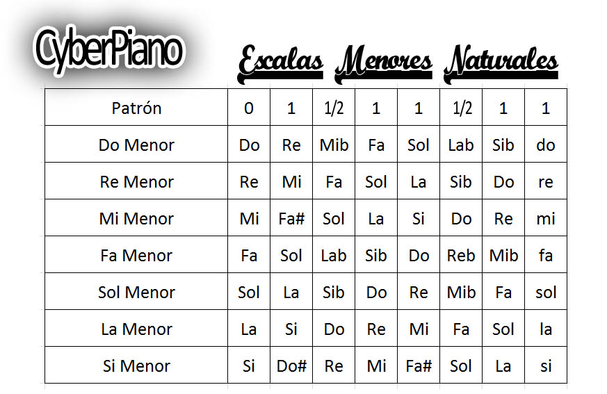Cyber Piano Escalas Menores Naturales