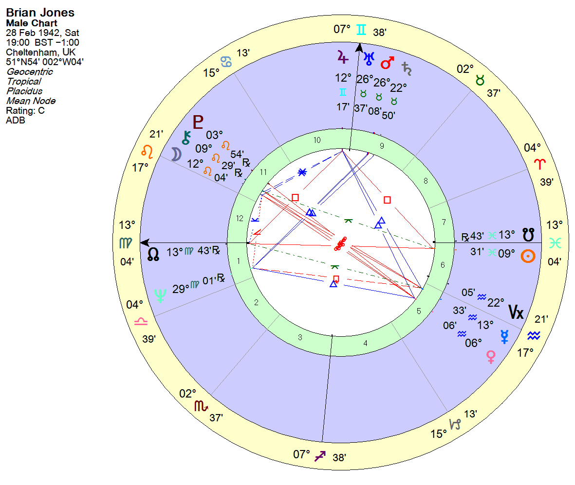 Axl Rose Birth Chart