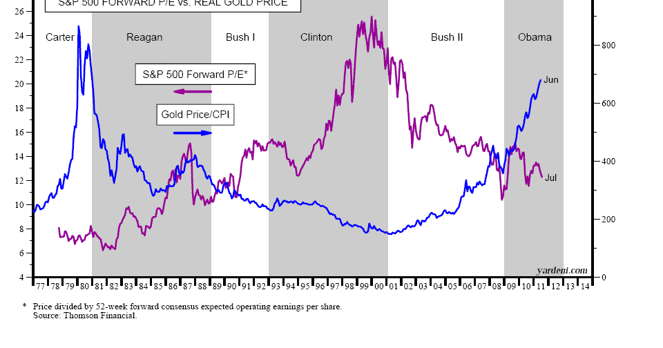 Dr. Ed's Blog Valuation & Gold