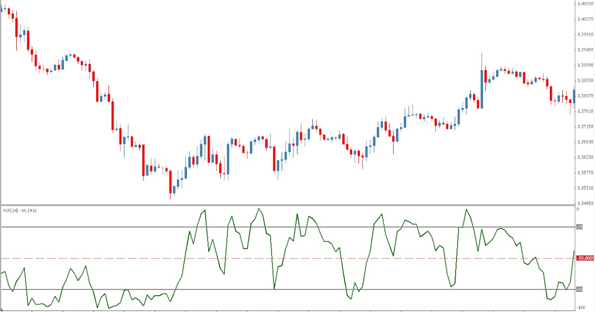 Williams percent range forex indicator