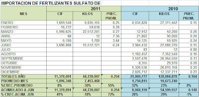 Importación Sulfato de Amonio Perú. Junio 2011