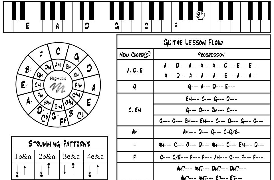 Blagmusic Beginner Guitar Lesson Flow Sheet