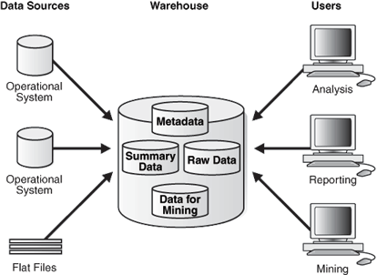 Data Warehouse Data Mart Data Mining Olap Online Analytical Of Contoh Oltp Dan Olap Data Warehouse Data Mart Data Mining Olap Online Analytical Of Contoh Oltp Dan Olap