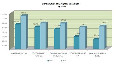 Importación Soya Tortas Perú. Agosto 2011