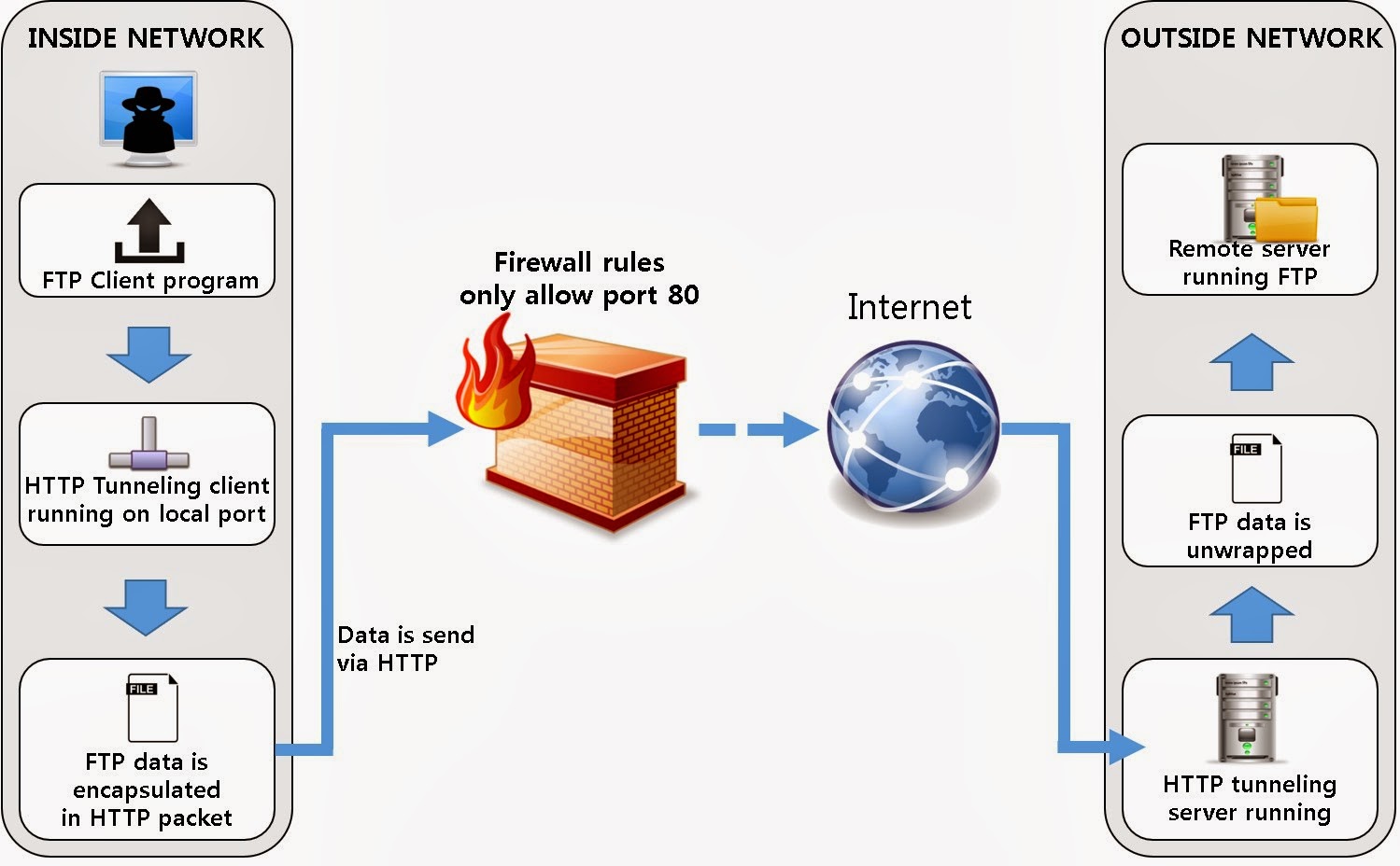 tester diary. Why do I need HTTP Tunneling?