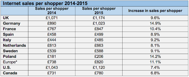 european online spends per person : top 3 nations"