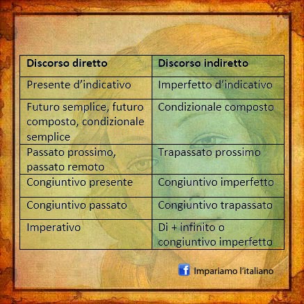 Impariamo Dal Discorso Diretto Al Discorso Indiretto