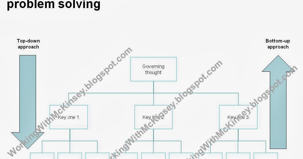 Mckinsey Approach To Problem Solving