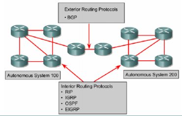 My First Blog Poewin Rip Igrp Ospf Eigrp Dan Bgp