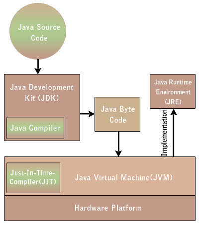 Java Development Kit (JDK) Para Mac