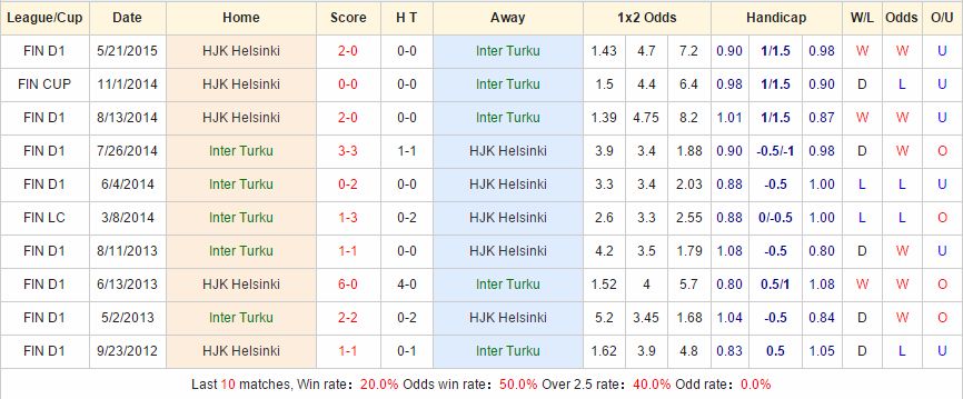 Kèo thơm cá cược Inter Turku vs Helsinki