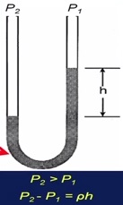 U tube manometer working principle