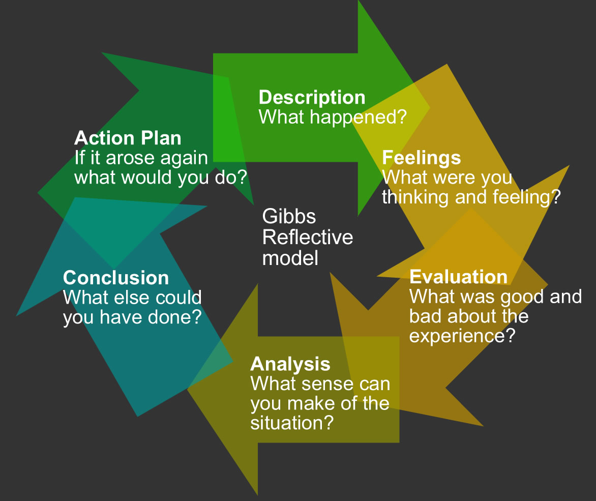 gibbs reflection model for a teaching session presentation Individual reflective report on gibbs cycle of reflection education essay the starch poster session during presentation,. gibbs reflection model for a teaching session presentation Individual reflective report on gibbs cycle of reflection education essay the starch poster session during presentation,.