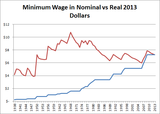 Inflation Adjusted Minimum Wage Chart