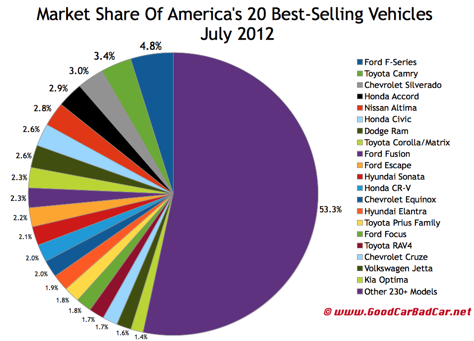 July 2012 Top 30 BestSelling Vehicles In America GCBC