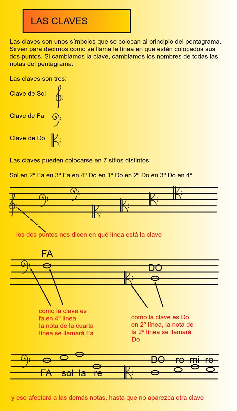 MUSICA EN EL IES LA CALETA modulo 2 las notas musicales