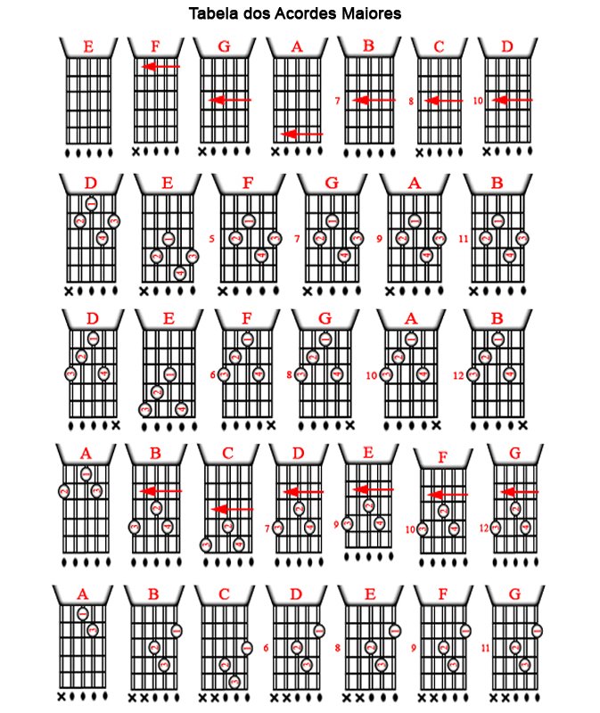 Caos Controlado: ACORDES VIOLA CAIPIRA (CEBOLÃO EM MI) - MAIORES E MENORES