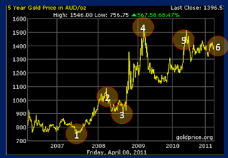 gold_in_AUD_5_yrs_2011-04-10_2121.png