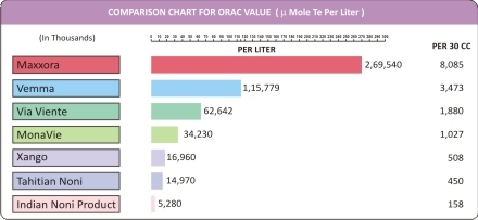 Orac Value Chart