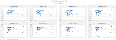 SPX Short Options Straddle Scatter Plot IV versus P&L - 45 DTE - Risk:Reward 45% Exits