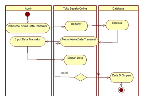 Diagram Aktivitas Penjualan Kebaya Online: Dari Pemesanan hingga Pengiriman