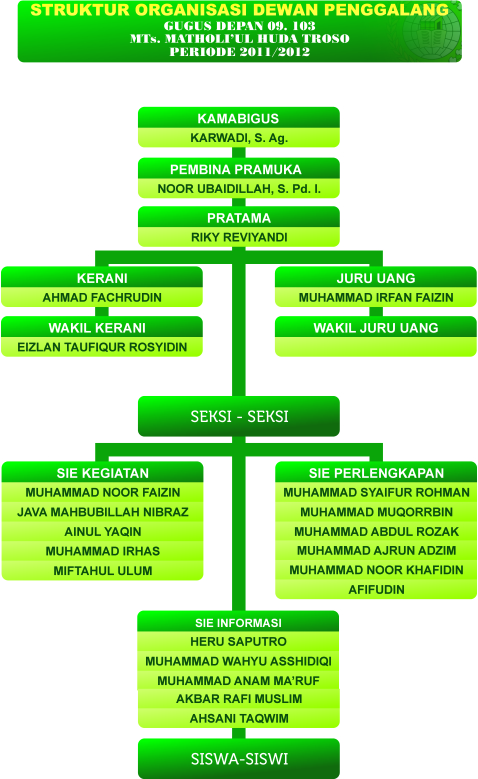 Contoh Program Kerja Gugus Depan Pramuka Penegak