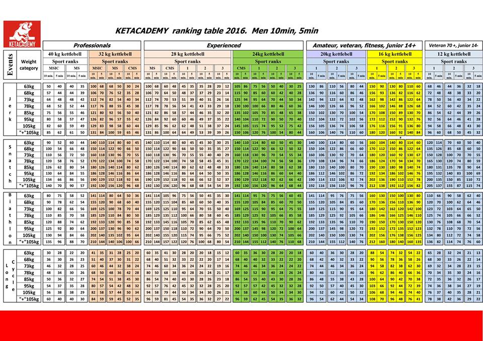 Kettlebell Sport training, technique, programming. r/kettlebell