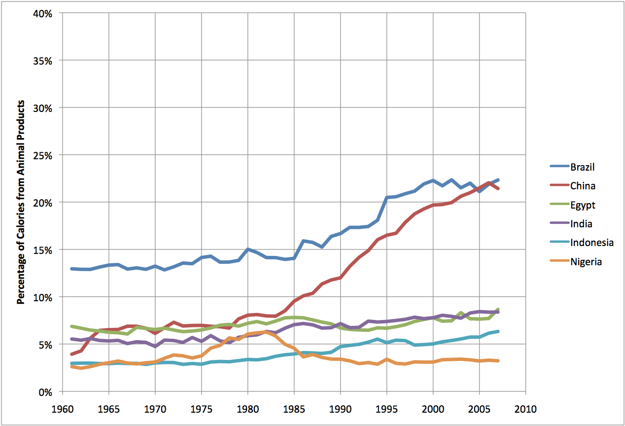 Early Warning Trends in Animal Product Consumption