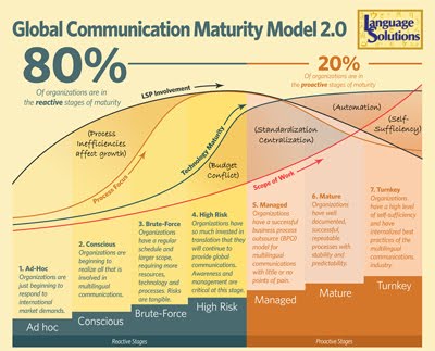 Global Communication Maturation Model (GCMM)