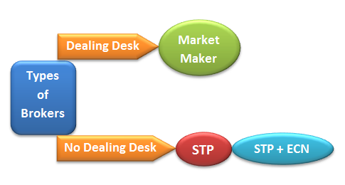 Forex Trading Guide Forex Broker Types Dealing Desk Vs No