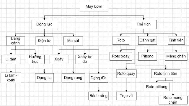 so do phan loai may bom