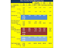 Edison 2019 Property Taxes