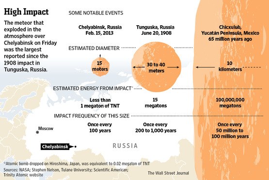 astronomy israel update on chelyabinsk russia meteor average asteroid size