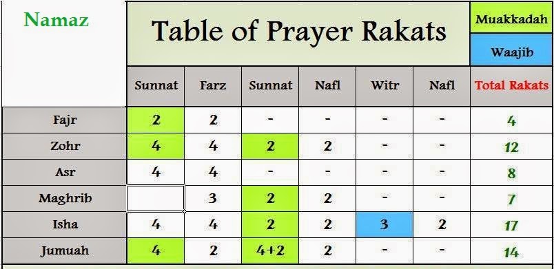 Namaz Ki Rakat Chart