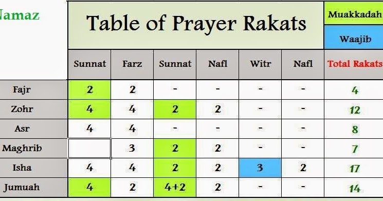 Salah Rakats Chart