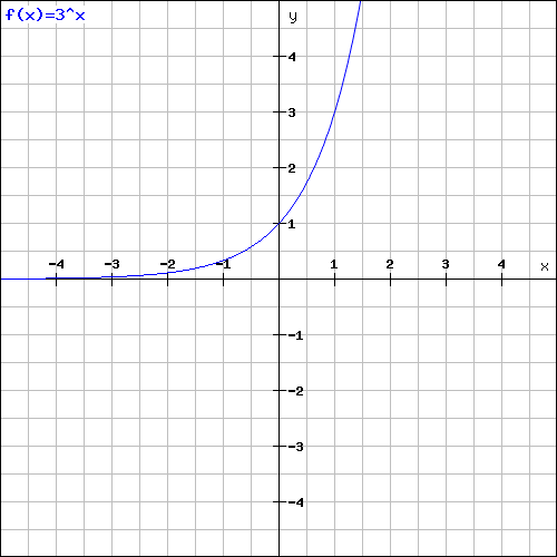 Against Dinosaurs Exponential And Logarithmic Function