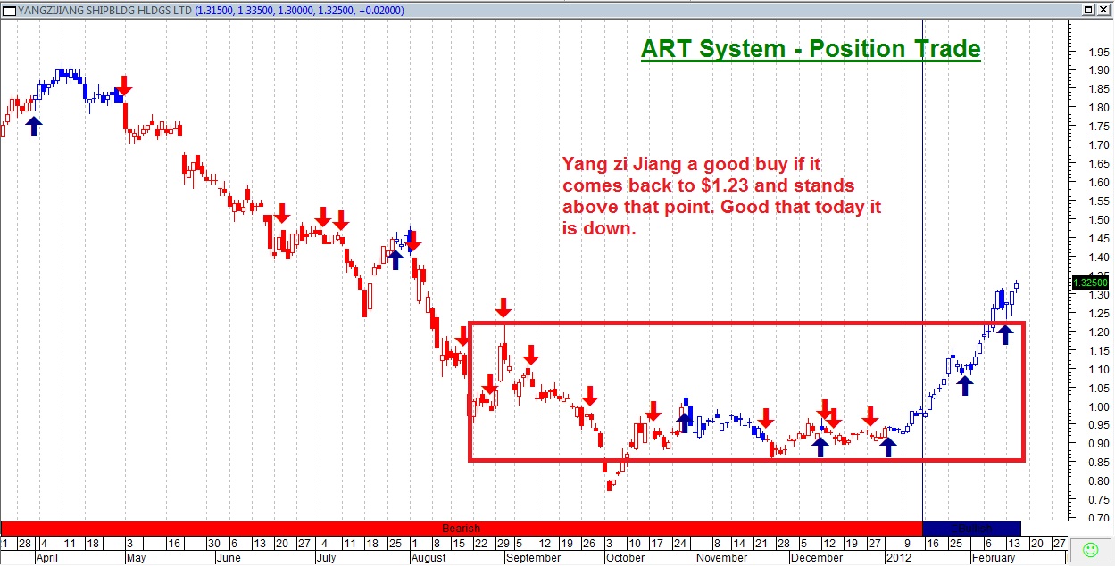 Daniel Loh Singapore Stock Tip Yang zi Jiang break out of Triple Top