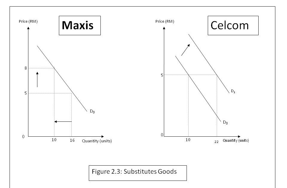Determinants of Demand ~ Economics