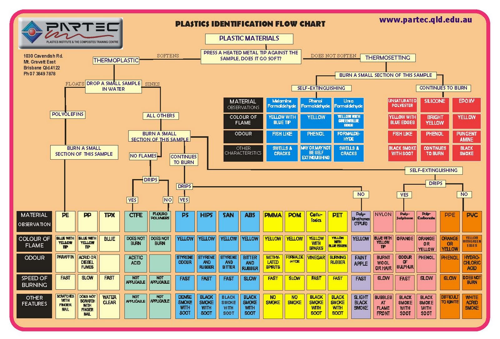 Plastic Burn Test Chart