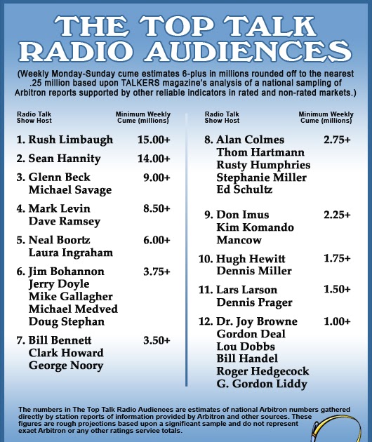The Federalist 2011 Talk Radio Ratings