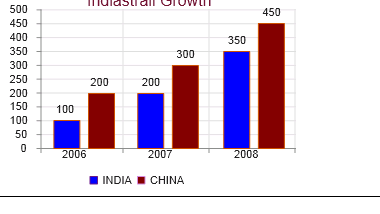 Net Bar Chart