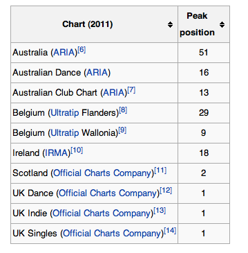 Uk Dance Chart 2011