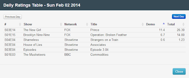 Final Adjusted TV Ratings for Sunday 2nd February 2014