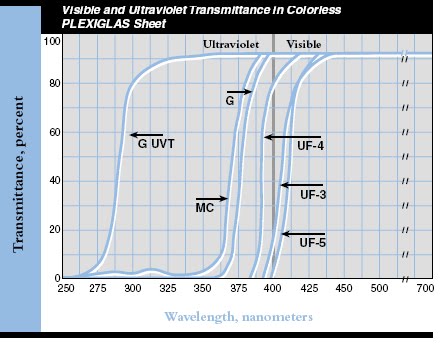 Plexiglass Thickness Chart