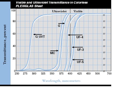 Plexiglass Sheet Thickness Chart